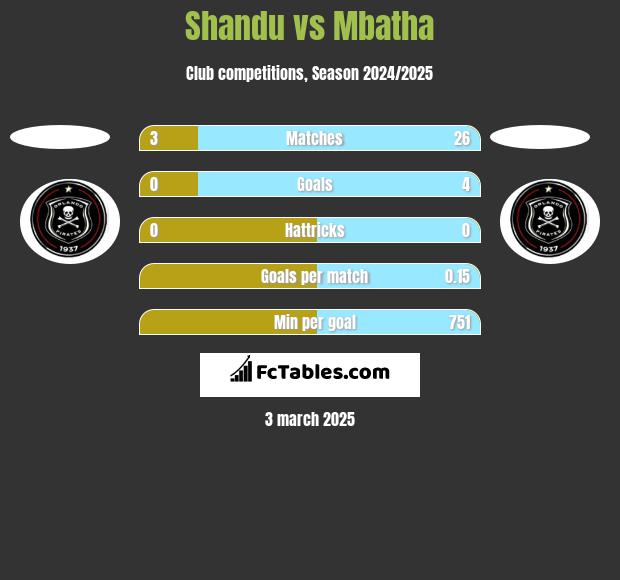 Shandu vs Mbatha h2h player stats