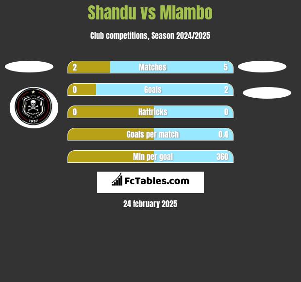 Shandu vs Mlambo h2h player stats