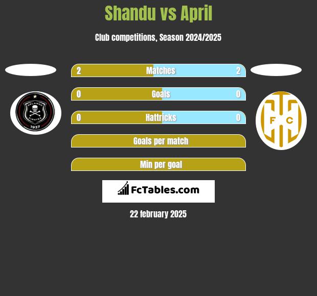 Shandu vs April h2h player stats