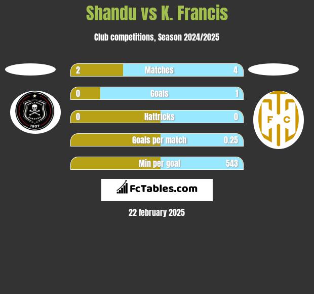 Shandu vs K. Francis h2h player stats