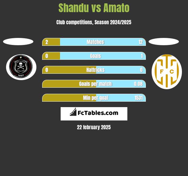 Shandu vs Amato h2h player stats