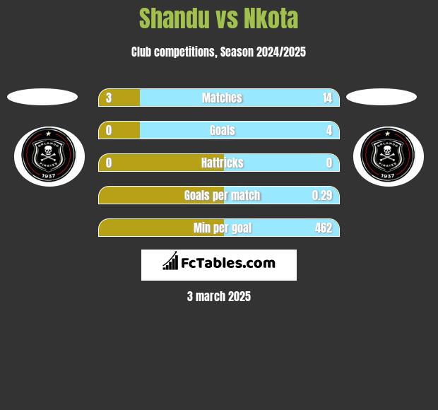 Shandu vs Nkota h2h player stats