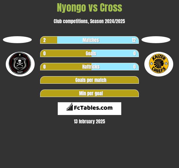 Nyongo vs Cross h2h player stats