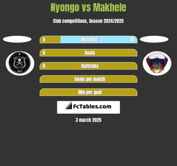 Nyongo vs Makhele h2h player stats