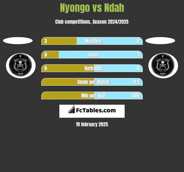 Nyongo vs Ndah h2h player stats