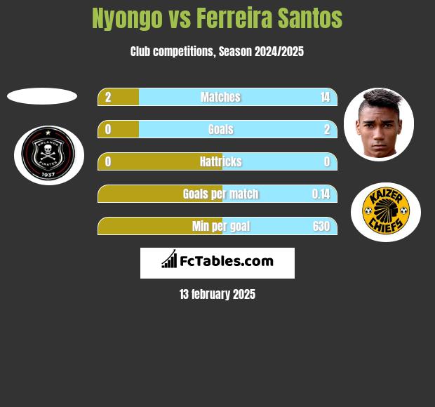 Nyongo vs Ferreira Santos h2h player stats