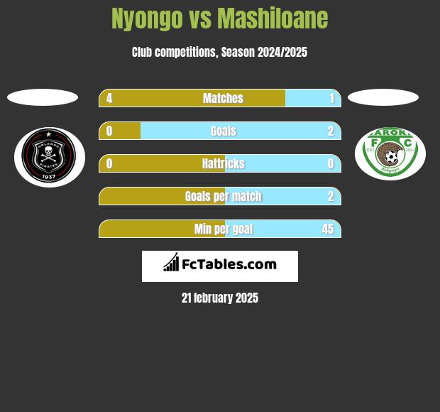 Nyongo vs Mashiloane h2h player stats