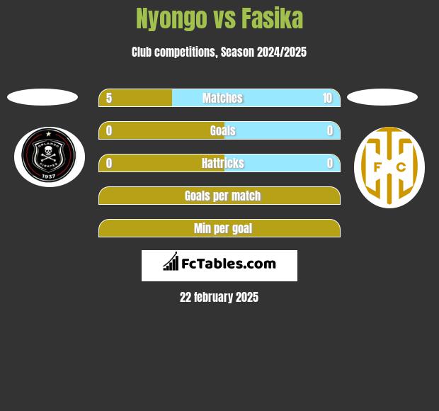 Nyongo vs Fasika h2h player stats