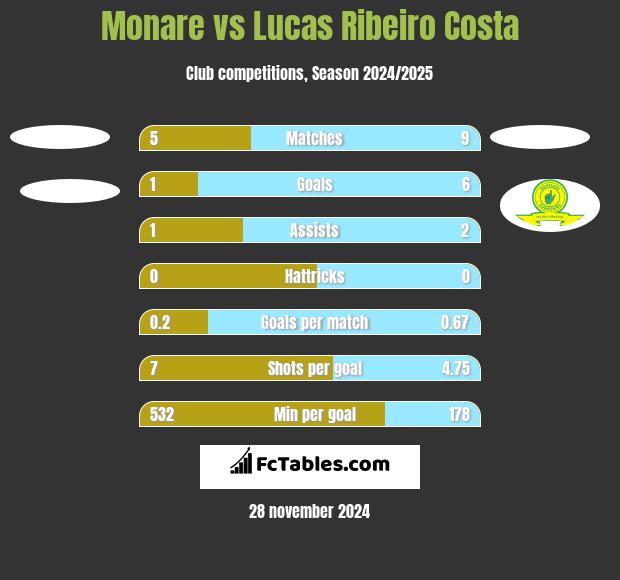 Monare vs Lucas Ribeiro Costa h2h player stats