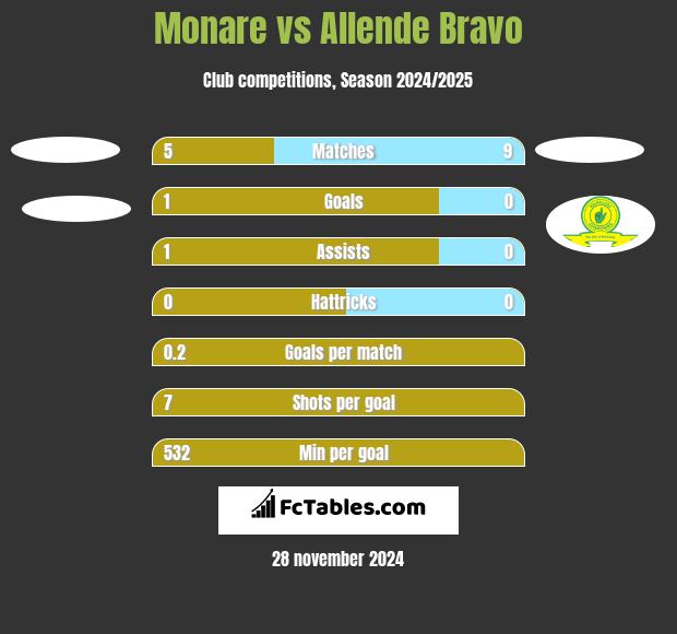 Monare vs Allende Bravo h2h player stats