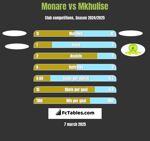 Monare vs Mkhulise h2h player stats