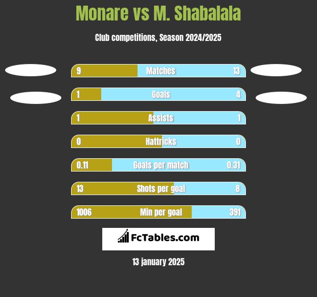 Monare vs M. Shabalala h2h player stats