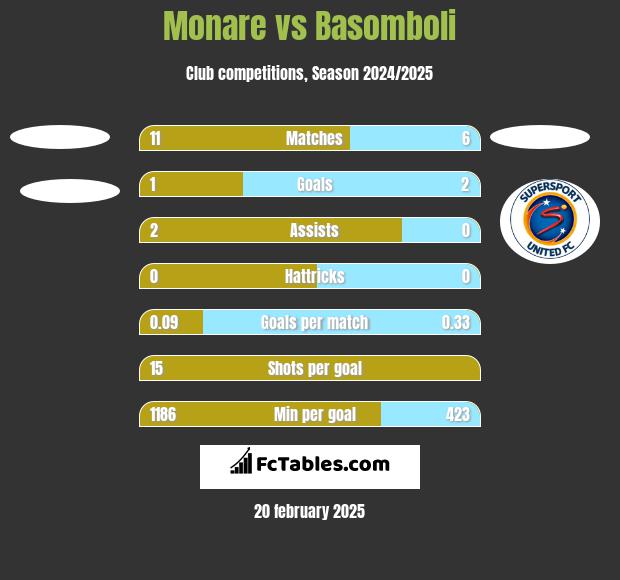 Monare vs Basomboli h2h player stats