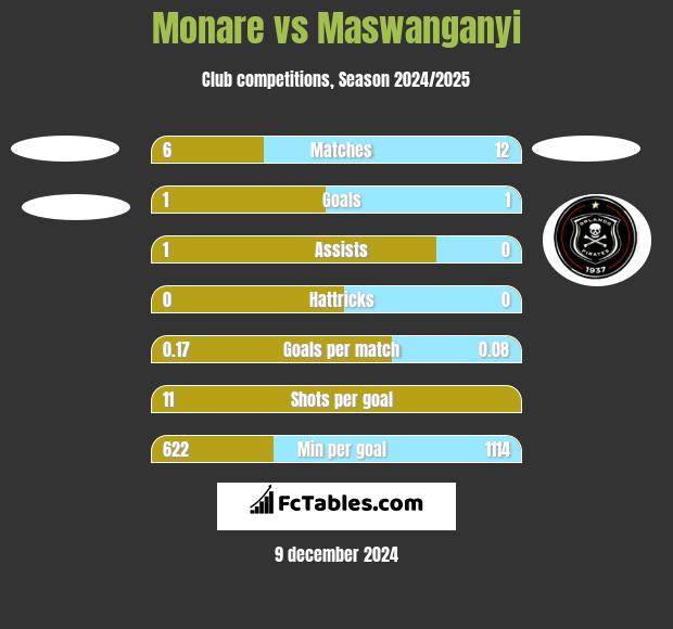 Monare vs Maswanganyi h2h player stats