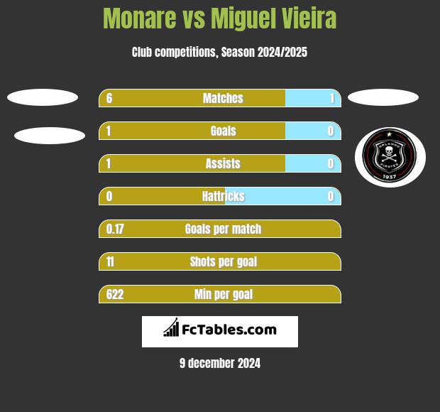 Monare vs Miguel Vieira h2h player stats