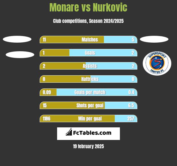 Monare vs Nurkovic h2h player stats