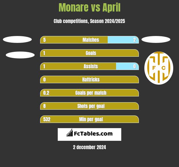 Monare vs April h2h player stats