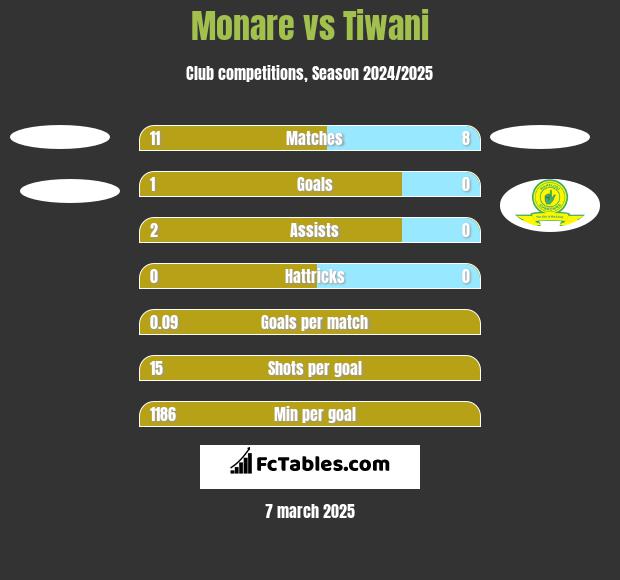 Monare vs Tiwani h2h player stats