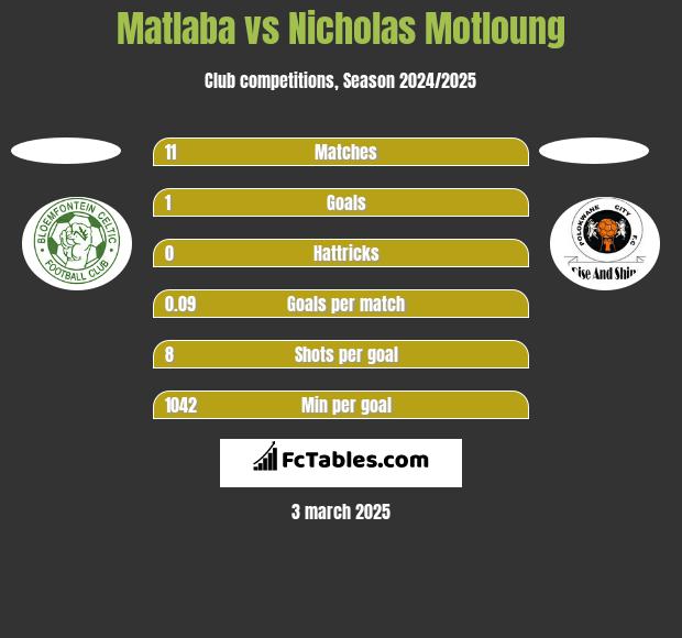 Matlaba vs Nicholas Motloung h2h player stats