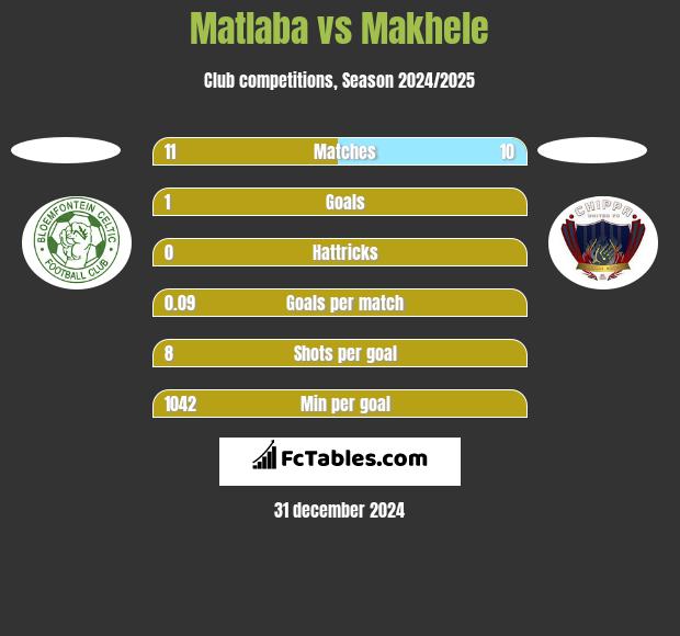 Matlaba vs Makhele h2h player stats