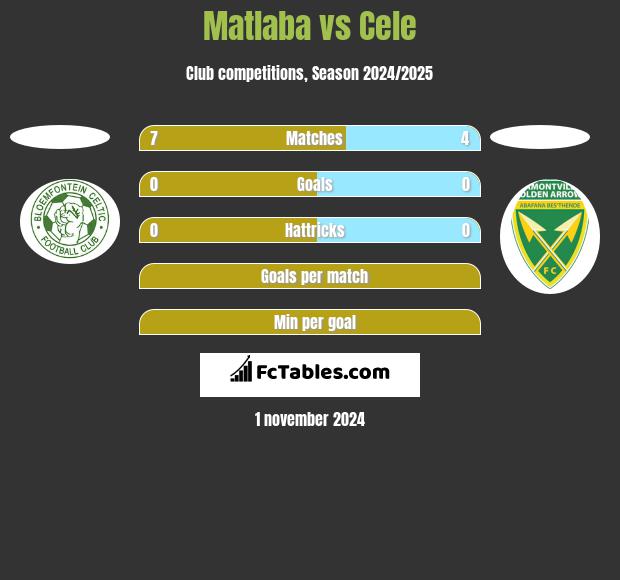 Matlaba vs Cele h2h player stats