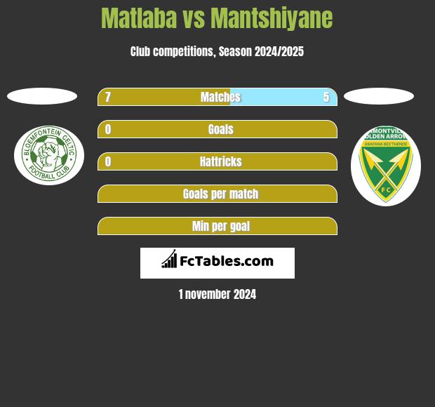 Matlaba vs Mantshiyane h2h player stats