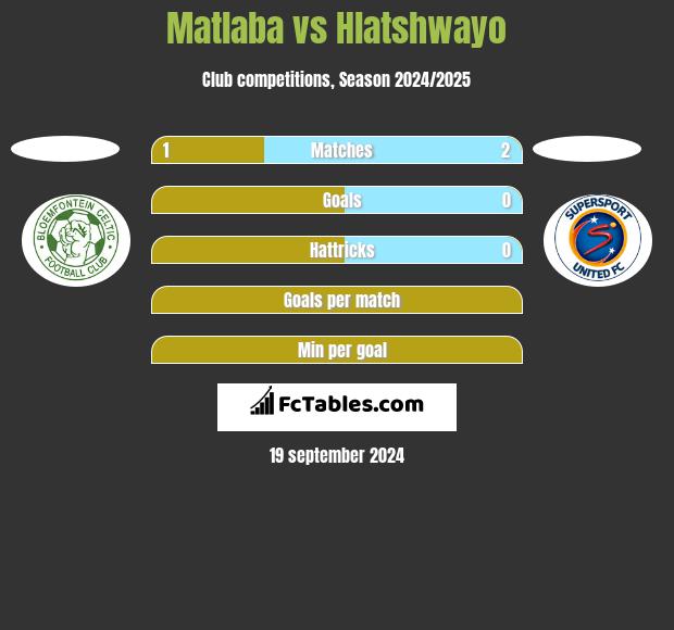 Matlaba vs Hlatshwayo h2h player stats