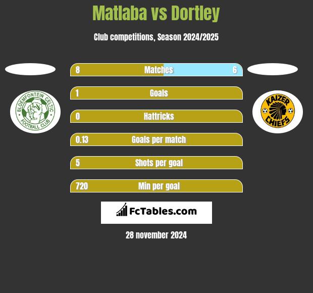 Matlaba vs Dortley h2h player stats