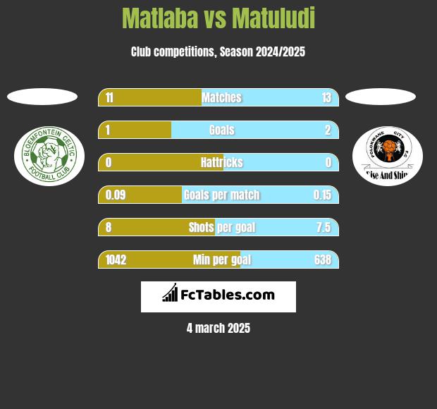 Matlaba vs Matuludi h2h player stats