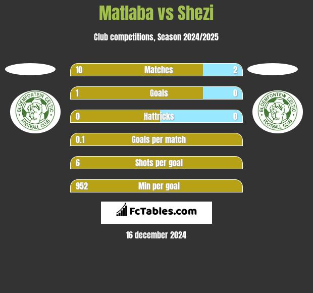 Matlaba vs Shezi h2h player stats