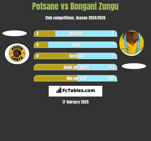 Potsane vs Bongani Zungu h2h player stats