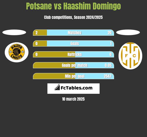 Potsane vs Haashim Domingo h2h player stats