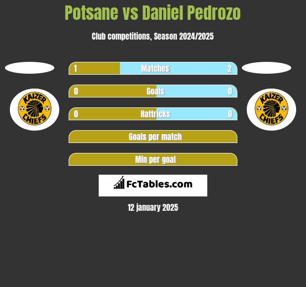 Potsane vs Daniel Pedrozo h2h player stats