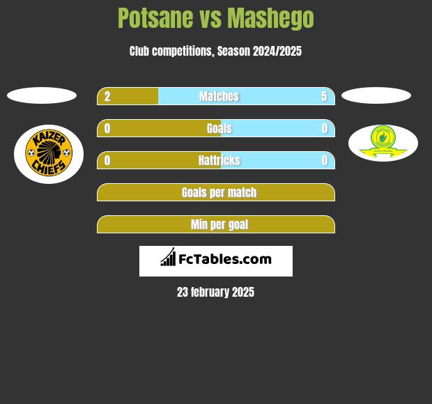 Potsane vs Mashego h2h player stats