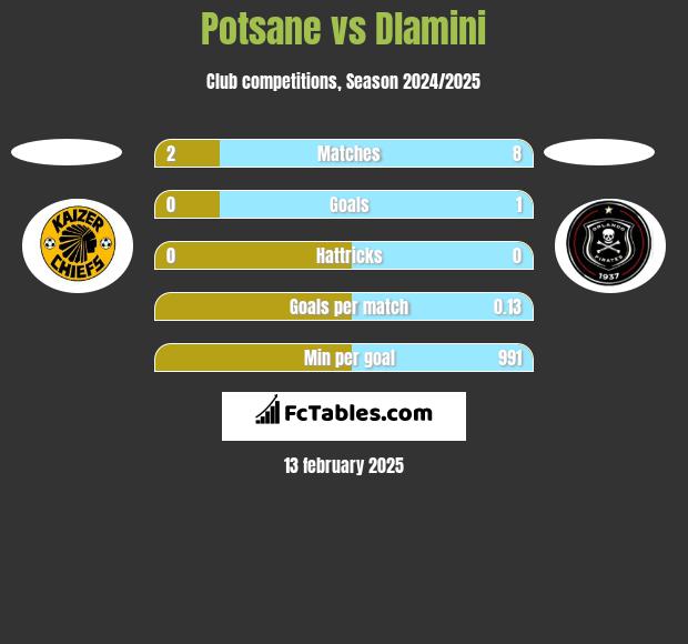 Potsane vs Dlamini h2h player stats