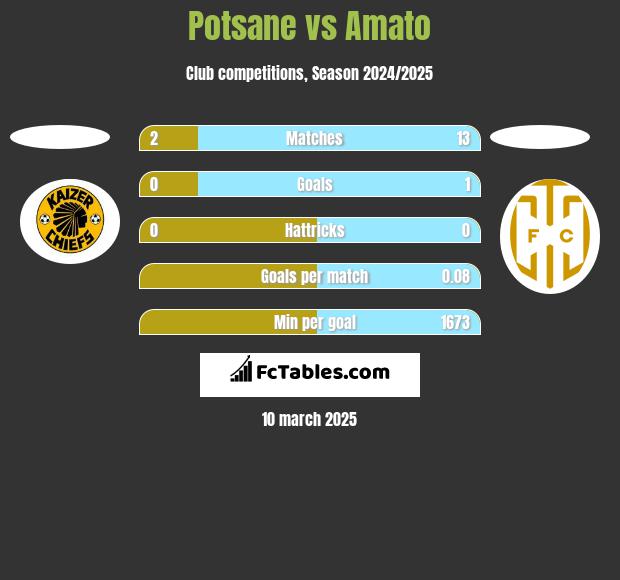 Potsane vs Amato h2h player stats