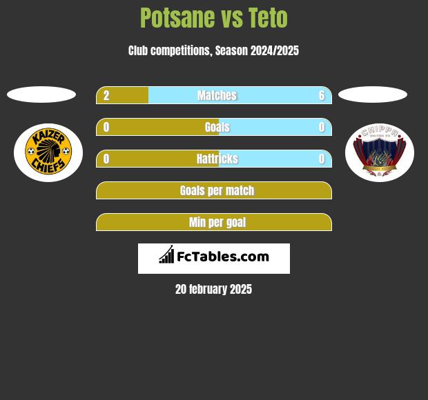 Potsane vs Teto h2h player stats