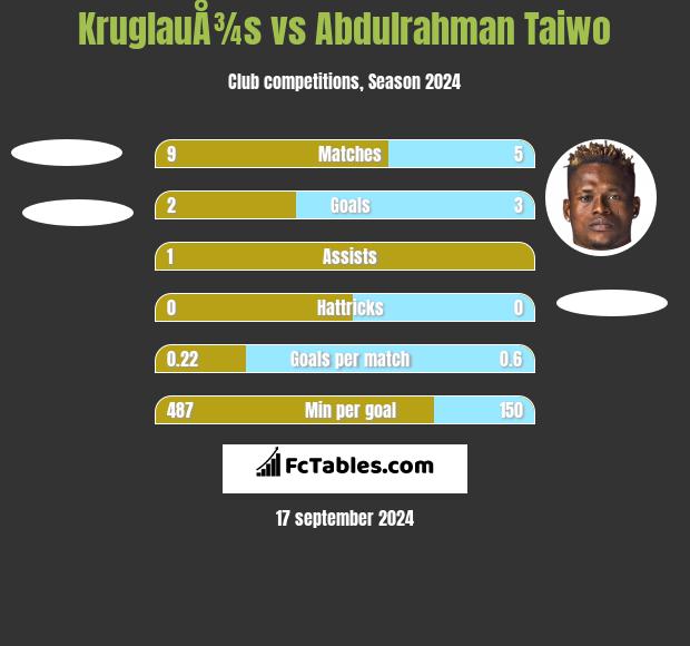 KruglauÅ¾s vs Abdulrahman Taiwo h2h player stats