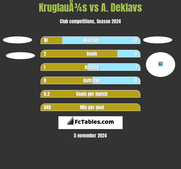 KruglauÅ¾s vs A. Deklavs h2h player stats