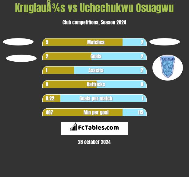 KruglauÅ¾s vs Uchechukwu Osuagwu h2h player stats