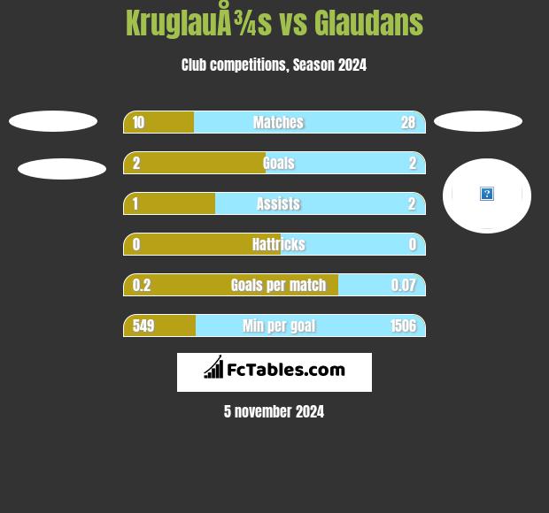 KruglauÅ¾s vs Glaudans h2h player stats