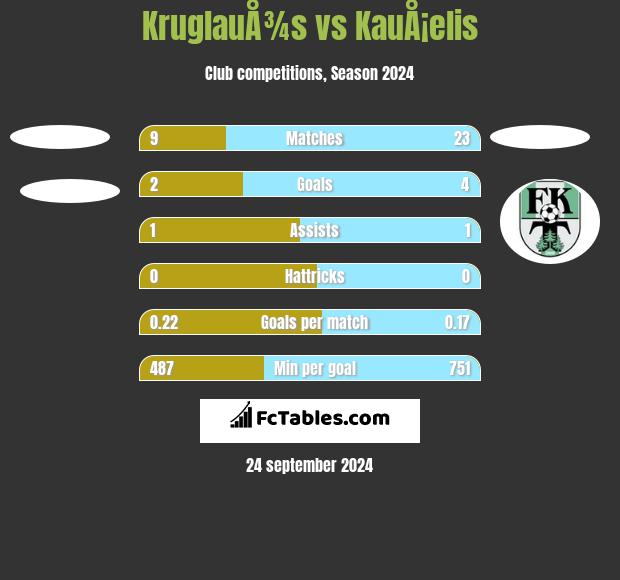 KruglauÅ¾s vs KauÅ¡elis h2h player stats