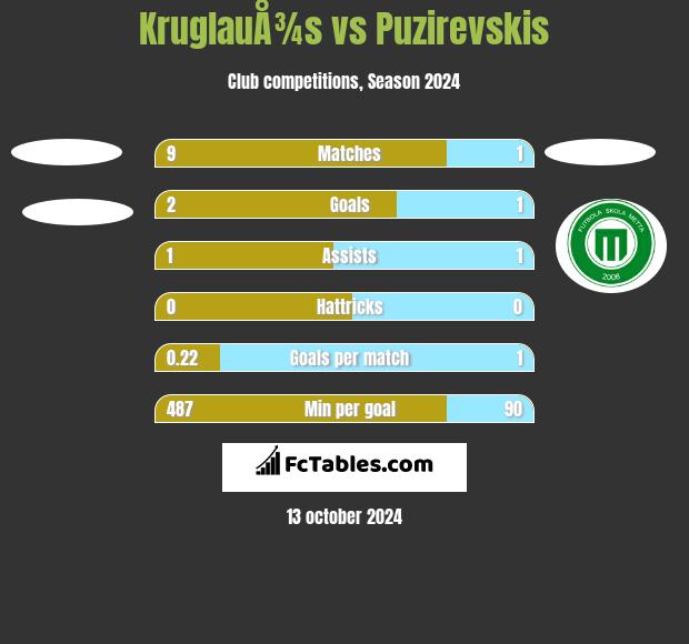 KruglauÅ¾s vs Puzirevskis h2h player stats