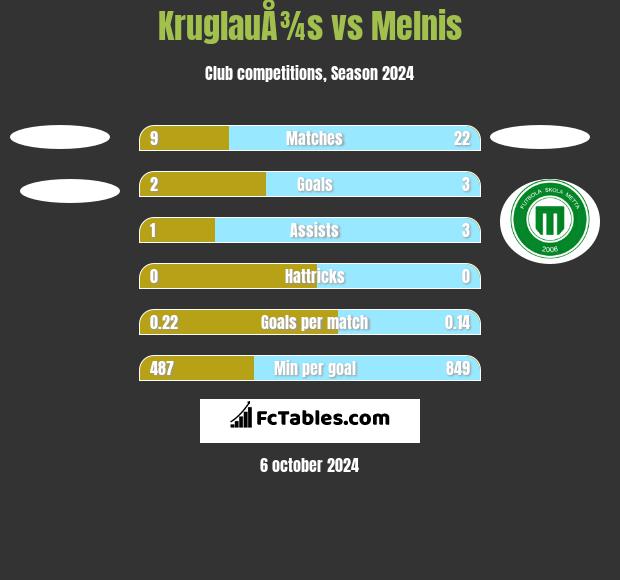 KruglauÅ¾s vs Melnis h2h player stats