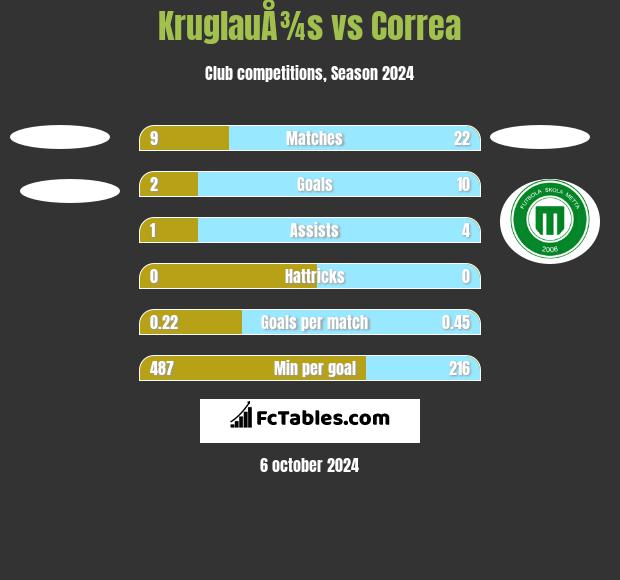 KruglauÅ¾s vs Correa h2h player stats