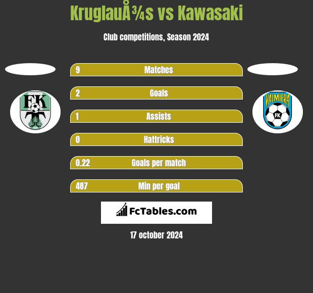 KruglauÅ¾s vs Kawasaki h2h player stats