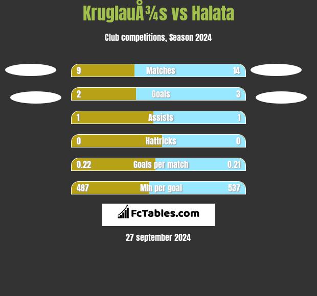 KruglauÅ¾s vs Halata h2h player stats