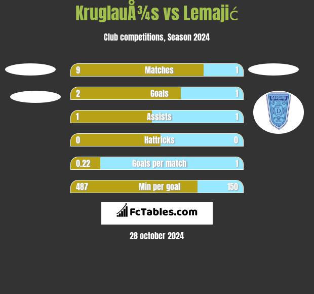 KruglauÅ¾s vs Lemajić h2h player stats