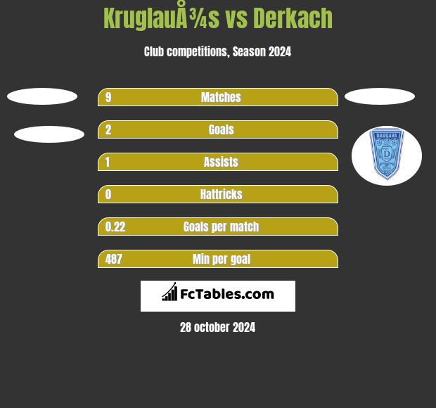 KruglauÅ¾s vs Derkach h2h player stats