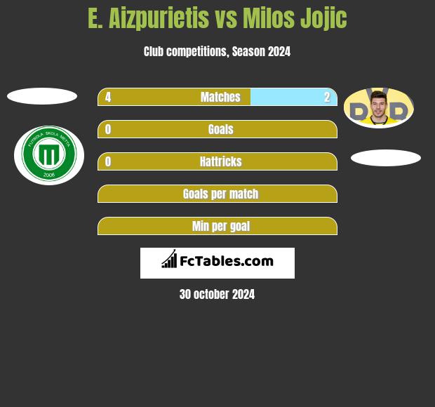 E. Aizpurietis vs Milos Jojic h2h player stats